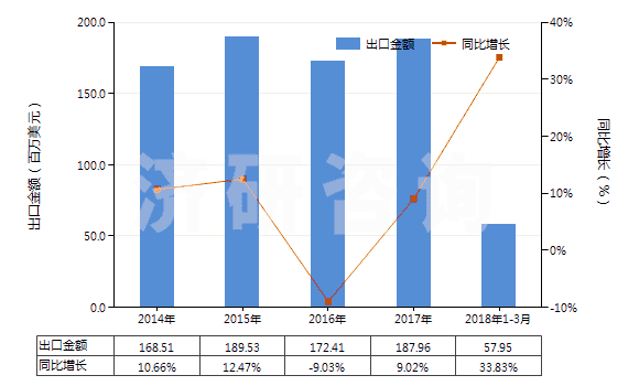 2014-2018年3月中國其他青霉素或衍生物及其鹽(包括具有青霉烷酸結(jié)構(gòu)和青霉素衍生物及其鹽)(HS29411099)出口總額及增速統(tǒng)計(jì)
